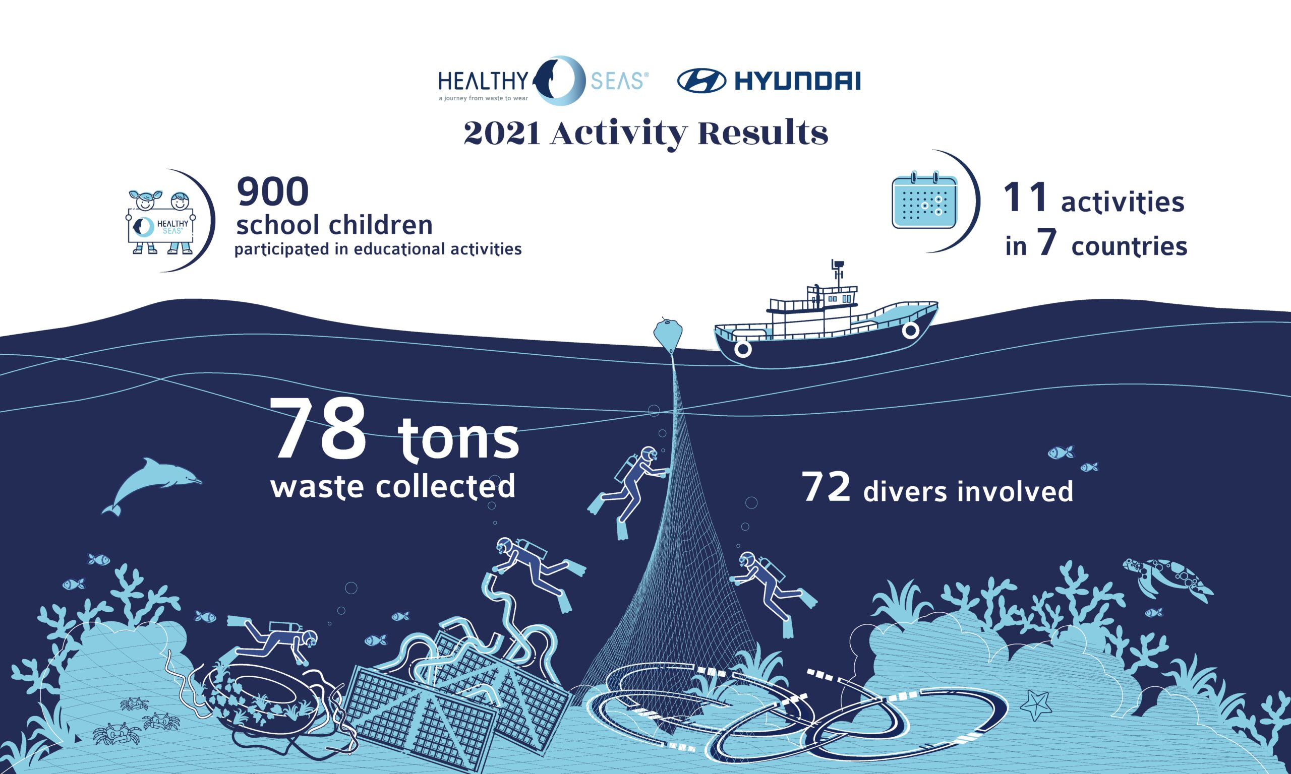 Hyundai y su asociación con Healthy Seas