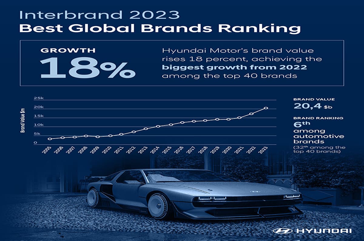 Hyundai en el ranking ‘Best Global Brands 2023
