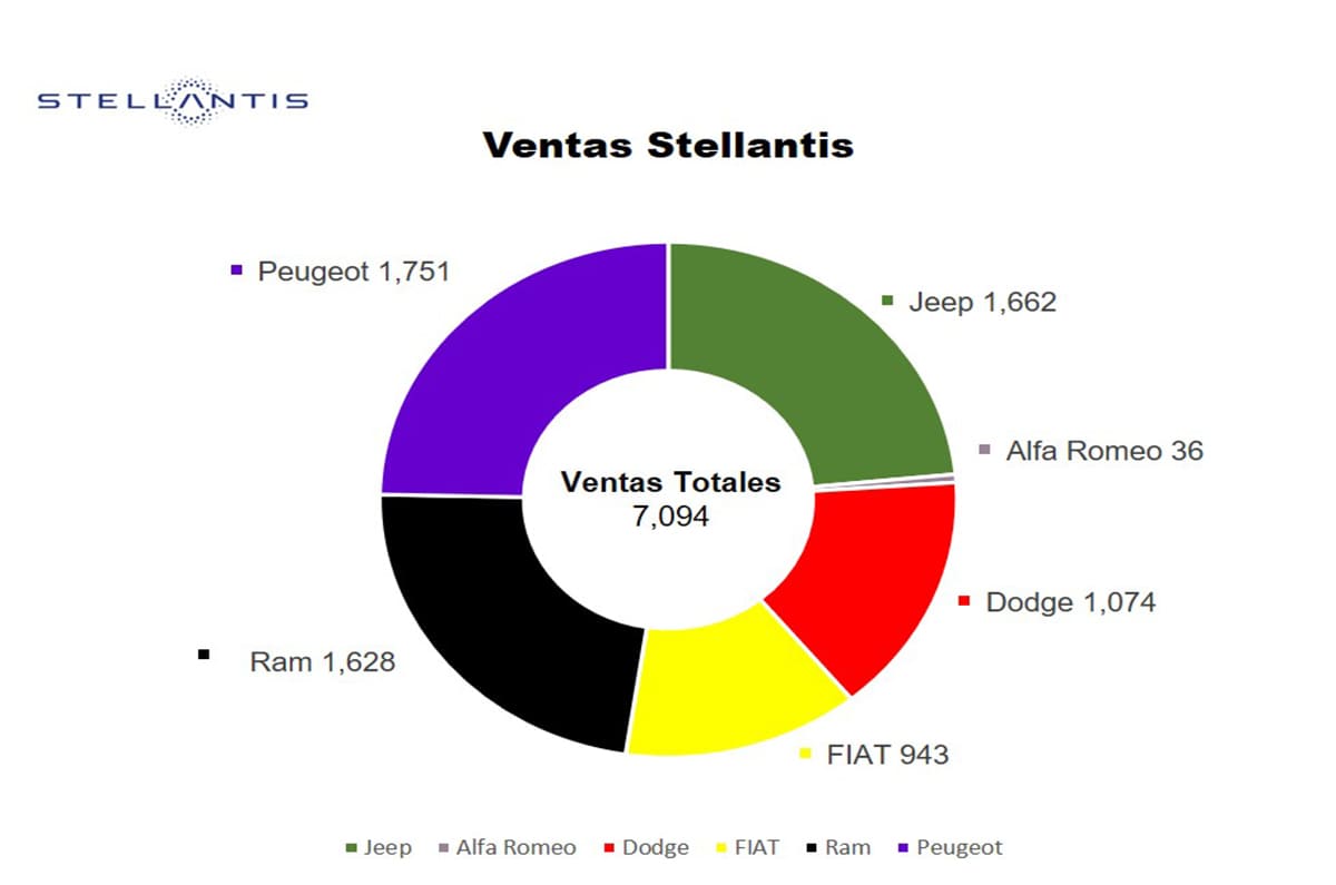 Stellantis Reporta Ventas de Junio en México