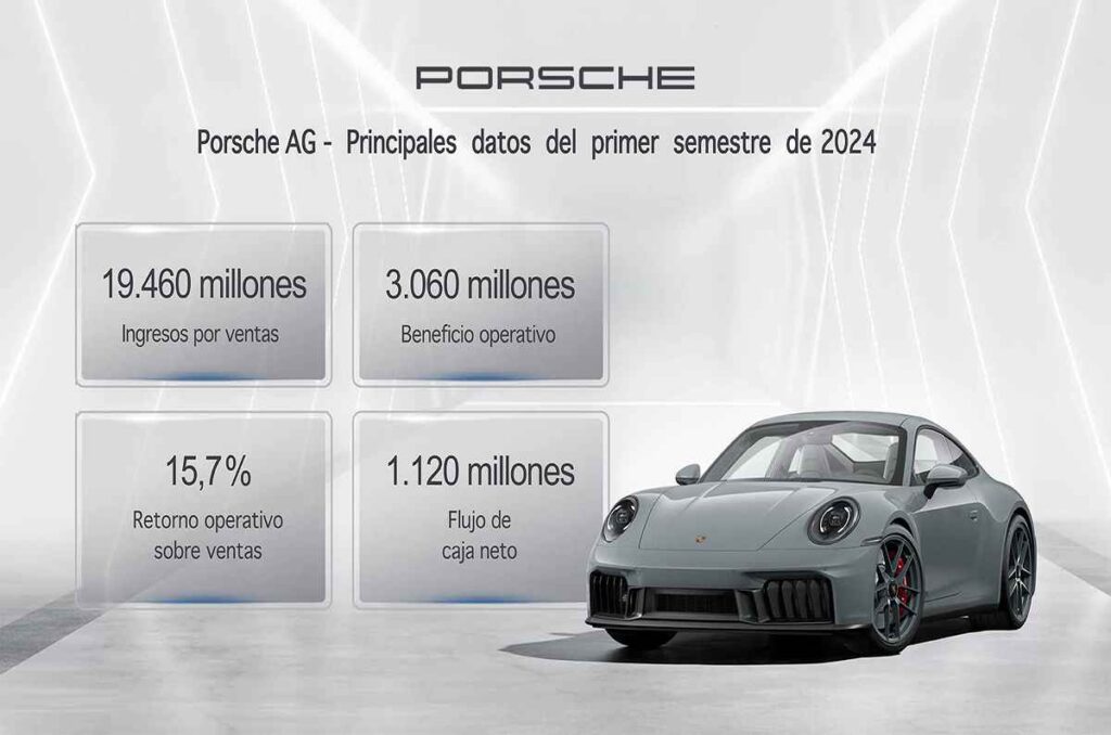 <strong>Porsche concluye un sólido primer semestre</strong> 0