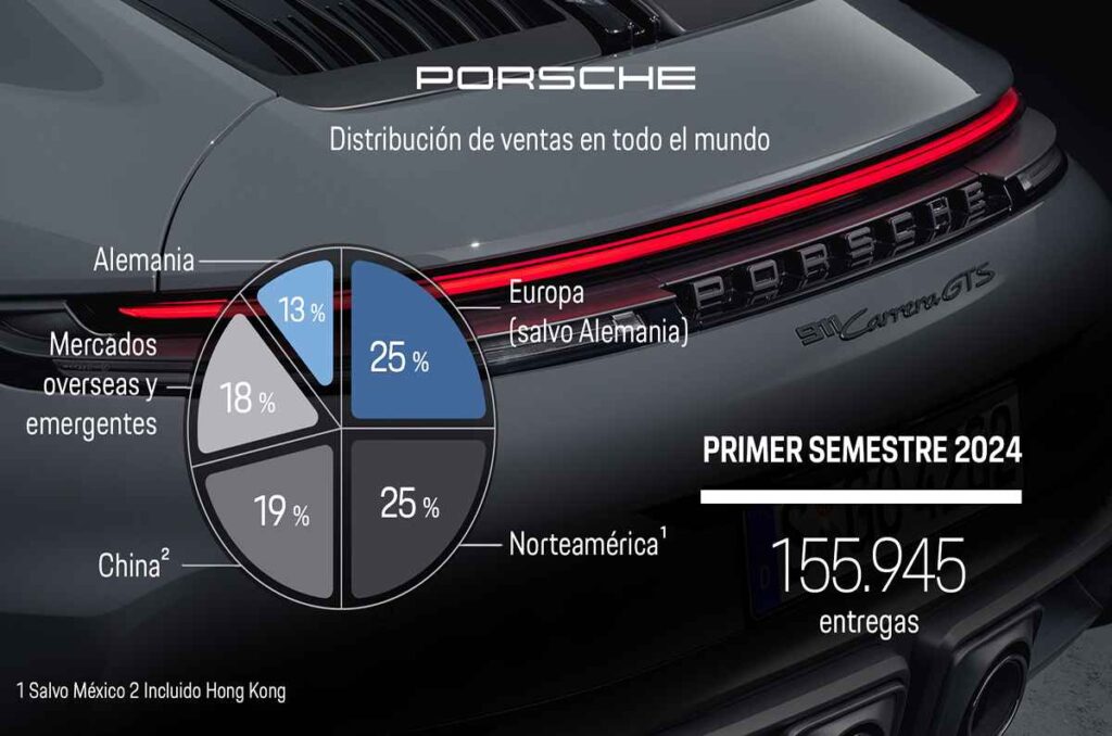 <strong>Porsche concluye un sólido primer semestre</strong> 1