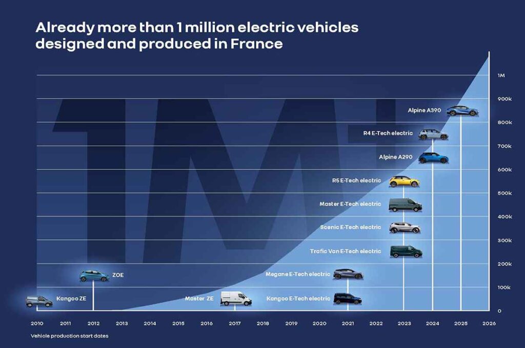 Renault llega al millón de eléctricos franceses 0